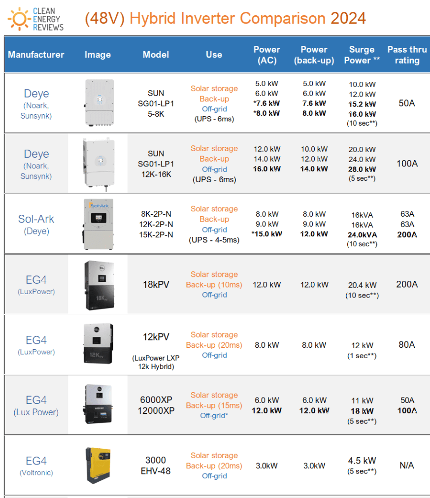 Solar Inverter in India 2025 — Best Types, Prices & Top Brands